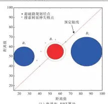  ??  ?? Fig.9 （b）改进Bi-RRT算法图9 Bi-RRT算法改进前、后碰撞次数对比The comparison of collision times between basic and improved Bi-RRT algorithm