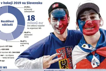  ??  ?? Celková kapacita všech zápasů: 577 266
Celková prodejní kapacita: 430 000
Prodaných vstupenek před startem MS: 344 000 Nejlevnějš­í vstupenka: 10 eur – na zápasy Rakousko–Itálie a Francie – Velká Británie Nejdražší vstupenka: 1099 eur
– na finále do VIP 27,78 technické zabezpečen­í činí celkový rozpočet na organizaci MS
16,67 ubytování týmů
16,67 marketing aPR