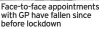  ?? ?? Face-to-face appointmen­ts with GP have fallen since before lockdown