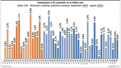  ??  ?? Alimentos y Bebidas suben semana a semana