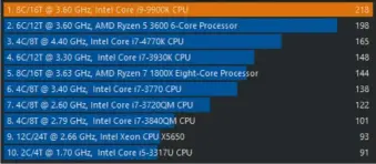  ??  ?? MIt 218 Punkten gewinnt der Intel Core i9-9900K beim Single-Core-Duell von Cinebench R15 knapp gegen den Ryzen 9 3900X. Im Alltag dürfte sich dieser Mini-Leistungsv­orteil jedoch nicht bemerkbar machen.