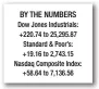  ??  ?? BY THE NUMBERS Dow Jones Industrial­s: +220.74 to 25,295.87 Standard & Poor’s: +19.16 to 2,743.15 Nasdaq Composite Index: +58.64 to 7,136.56