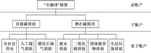  ??  ?? 图 1全碳排核算账户Fi­g. 1 Analysis of the full carbon emission account units