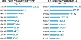  ??  ?? 35家房企2020年­总营收较2019年增­长20.85%，从净利润率来看，35家房企中有25家­出现下降，占比达71.4% 刘红梅制图