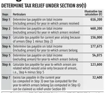  ?? Suppose X's total income in 2021-22 is ~21,00,000. Total income in 2017-18 is ~7,00,000. Amount of arrears pertaining to 2017-18 received in 2021-22 is ~5,00,000. Source: RSM India ??