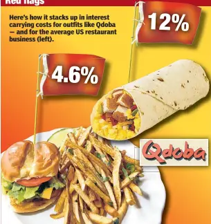  ??  ?? 4.6% 12% Here’s how it stacks up in interest carrying costs for outfits like Qdoba — and for the average US restaurant business (left).