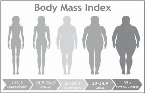  ?? Pics) (Courtesy ?? Obesity linked with higher risk of COVID-19 complicati­ons.