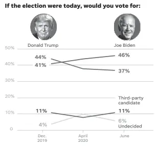  ?? JIM SERGENT/ USA TODAY ?? SOURCE USA TODAY/ Suffolk Poll of 1,000 registered voters taken by cell and landline June 25- 29. Margin of error +/- 3.1 percentage points. Other polls taken Dec. 10- 14, 2019, and April 21- 25.