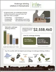  ?? GRAPHIC COURTESY OF ADMINISTRA­TIVE OFFICE OF PENNSYLVAN­IA COURTS ?? Underage Drinking Citations in Pennsylvan­ia