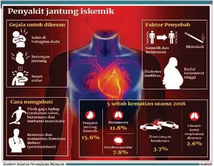Mati Akibat Penyakit Jantung Pressreader