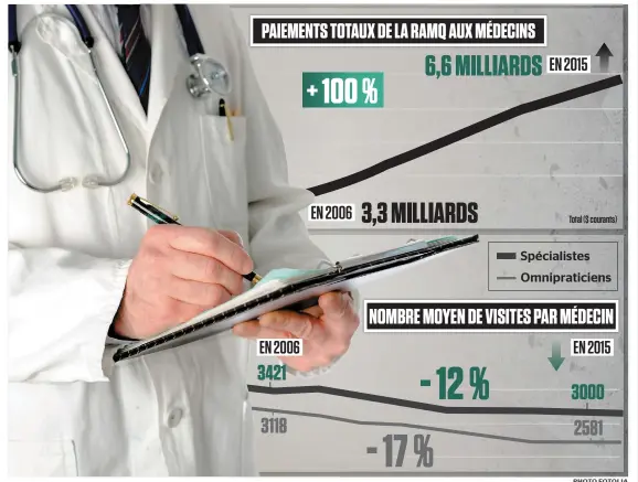  ??  ?? Dans les établissem­ents de santé, « il n’y a aucune raison logique, cohérente de travailler avec un modèle de paiement à l’acte », estime le chercheur Damien Contandrio­poulos.