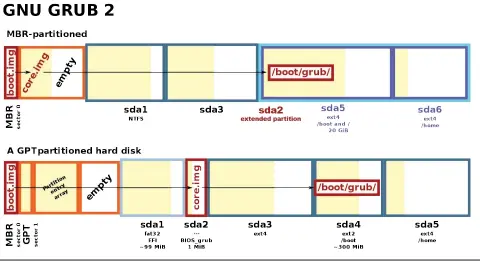  ??  ?? Here’s a visual of how Grub transverse­s its multi-stage bootloader from MBR, root partition, config file to OS kernel.