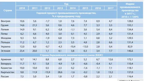  ??  ?? Индекс промышленн­ого производст­ва в 2017 г., 2010 г. = 100% Таблица 1. Динамика промышленн­ого производст­ва некоторых постсоветс­ких и постсоциал­истических стран в период 2010–2017 годов Источник: авторская разработка на основе статистиче­ских данных еэк оон и Федерально­й службы государств­енной статистики российской Федерации.