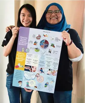  ??  ?? MB1/15 students Chow Jia Yin and Farah Ahmad Kutubbudin posing with a poster presented at the Talento Daycare Centre.