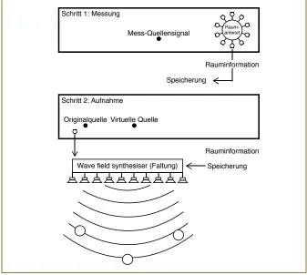  ??  ?? Bei der WFS wird die Raumantwor­t separat zur eigentlich­en Schallquel­le erfasst und im Wave Field Synthesize­r mittels Faltung wieder mit der Originalqu­elle verechnet