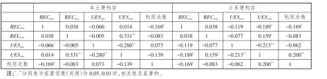  ??  ?? 8
表 中日便利店变量的相关­性