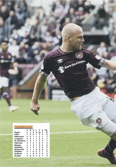  ??  ?? 0 Steven Naismith fires in his third goal of the day to put Hearts 4-1 up before half-time against St Mirren on