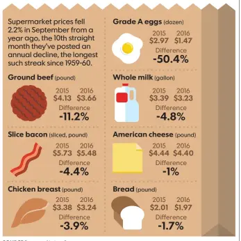  ?? JANET LOEHRKE, USA TODAY SOURCE Bureau of Labor Statistics ?? TUMBLING GROCERY BILL