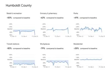  ?? SCREENSHOT ?? Google data shows fewer people spent time outside of the house on Christmas compared to Thanksgivi­ng in Humboldt County. Data from the state and smart thermomete­r company Kinsa simultaneo­usly indicates the risk of COVID-19 spreading in the community is falling.