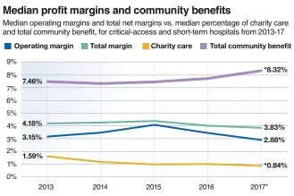  ?? Sources: Modern Healthcare Metrics, staff reporting ?? Notes: Median operating and total margins for each year are from more than 4,000 cost reports via Modern Healthcare Metrics.Median charity care and total community benefit, as a percentage of total expenses for each year, are from an analysis of more than 2,000 Form 990s, except for 2017* — only 253 forms were available for that year.