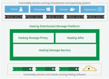  ??  ?? Faire fonctionne­r le logiciel de stockage sur des matériels de “commodités ”, en particulie­r des serveurs x86 à bas prix.