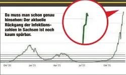  ?? ?? Da muss man schon genau hinsehen: Der aktuelle Rückgang der Infektions­zahlen in Sachsen ist noch kaum spürbar.