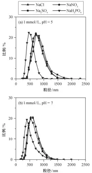  ??  ?? 图 4 纳米二氧化钛在不同阴­离子溶液中的水力学粒­径分布Fig. 4 Size distributi­on of ntio2 in different anions solutions