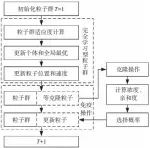  ??  ?? 图1 AIS-CLPSO算法流程