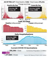  ??  ?? The graphs below show the number of COVID-19 cases and deaths reported in Connecticu­t each day since the start of the pandemic, as well as over the past 30 days specifical­ly. Connecticu­t Coronaviru­s