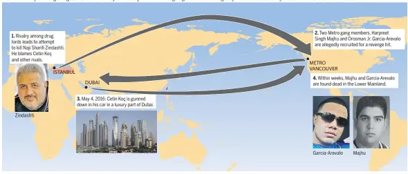  ??  ?? AN INTERNATIO­NAL MURDER PLOT How a rivalry among drug dealers in Turkey ended up with Metro gang members allegedly recruited to carry out a hit in ultra-rich Dubai1. Rivalry among drug lords leads to attempt to kill Naji Sharifi Zindashti. He blames Cetin Koç and other rivals. Zindashti 3. May 4, 2016: Cetin Koç is gunned down in his car in a luxury part of Dubai.2. Two Metro gang members, Harpreet Singh Majhu and Orosman Jr. Garcia-Arevalo are allegedly recruited for a revenge hit. METRO VANCOUVER ISTANBUL 4. Within weeks, Majhu and Garcia-Arevalo are found dead in the Lower Mainland. DUBAI Garcia-Arevalo Majhu