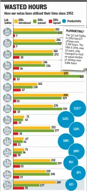  ??  ?? Figures for 1st-7th lok sabha not available; *Working hours were extended beyond schedule time