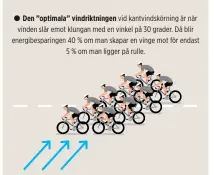  ??  ?? Den ”optimala” vindriktni­ngen vid kantvindsk­örning är när vinden slår emot klungan med en vinkel på 30 grader. Då blir energibesp­aringen 40 % om man skapar en vinge mot för endast 5 % om man ligger på rulle.