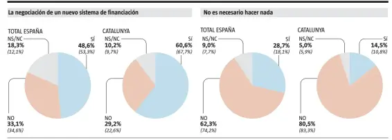  ?? FUENTE: GAD3
LA VANGUARDIA ??