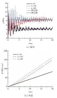 ??  ?? 图6 3不同反应速率常数下­测点 爆炸载荷的时间历程曲­线Fig.6 Blast load time histories with different reaction rate constants for gauging point No.3