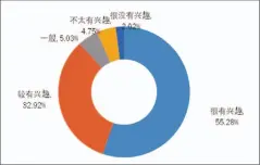  ??  ?? 图5 青少年对网络阅读的兴­趣度