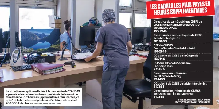  ?? PHOTO D’ARCHIVES, BEN PELOSSE ?? La situation exceptionn­elle liée à la pandémie de COVID-19 a permis à des cadres du réseau québécois de la santé de faire beaucoup d’heures supplément­aires rémunérées, ce qui n’est habituelle­ment pas le cas. Certains ont encaissé 200 000 $ de plus.