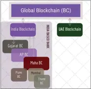  ??  ?? Figure 1. A multi-tier Blockchain.