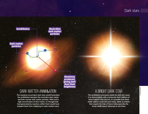  ??  ?? Annihilati­on Dark matter particles Neutralino dark matter particles Neutrinos produced, giving dark stars their brightness