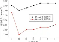  ??  ?? Fig.13 13 2，4图 第 层甲板结构应力值St­ructural stress of structure of（Decks 2 and 4）