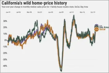  ?? GRAPHIC BY FLOURISH ?? CAR California Home Prices