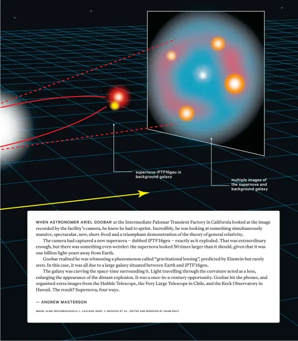  ?? IMAGE: ALMA ( ESO/ NRAO/ NAOJ), L. CALÇADA ( ESO), Y. HEZAVEH ET AL., EDITED AND MODIFIED BY SAHM KEILY ?? supernova iptf16geu in background galaxy multiple images of the supernova and background galaxy