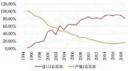  ?? 数据来源：美国农业部、Wind。 ?? 图 6图 7
中国大豆供给结构，单位：百万吨
中国港口大豆库存（吨）