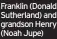 ??  ?? Franklin (Donald Sutherland) and grandson Henry (Noah Jupe)