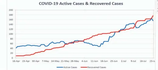  ??  ?? This Stabroek News chart shows the rise and fall in active COVID-19 cases as compared to the rise of recoveries from COVID-19 between the period of April 16 and July 23 2020.