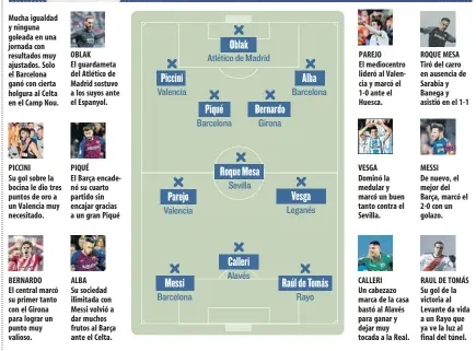  ??  ?? Mucha igualdad y ninguna goleada en una jornada con resultados muy ajustados. Solo el Barcelona ganó con cierta holgura al Celta en el Camp Nou. PICCINISu gol sobre la bocina le dio tres puntos de oro a un Valencia muy necesitado. BERNARDO El central marcó su primer tanto con el Girona para lograr un punto muy valioso. OBLAK El guardameta del Atlético de Madrid sostuvo a los suyos ante el Espanyol. PIQUÉEl Barça encadenó su cuarto partido sin encajar gracias a un gran Piqué ALBA Su sociedad ilimitada con Messi volvió a dar muchos frutos al Barça ante el Celta. PAREJO El mediocentr­o lideró al Valencia y marcó el 1-0 ante el Huesca. VESGA Dominó la medular y marcó un buen tanto contra el Sevilla. CALLERI Un cabezazo marca de la casa bastó al Alavés para ganar y dejar muy tocada a la Real. ROQUE MESA Tiró del carro en ausencia de Sarabia y Banega y asistió en el 1-1 MESSI De nuevo, el mejor del Barça, marcó el 2-0 con un golazo. RAUL DE TOMÁS Su gol de la victoria al Levante da vida a un Rayo que ya ve la luz al final del túnel.