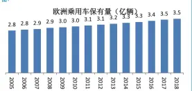  ??  ?? 图1
数据来源：世界汽车组织、欧洲汽车制造商协会