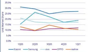  ?? Source : IDC 2021 ??