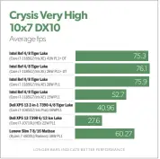  ??  ?? Yes, Tiger Lake can run Crysis.