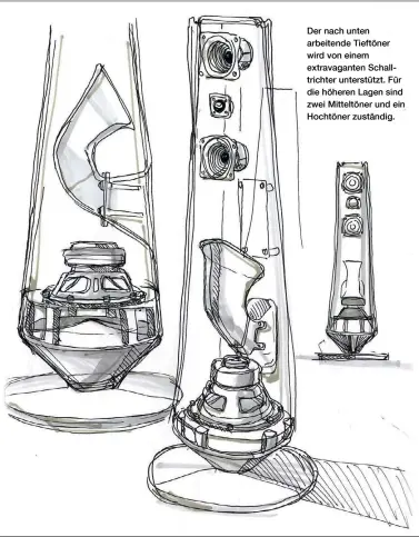  ??  ?? Der nach unten arbeitende Tieftöner wird von einem extravagan­ten Schalltric­hter unterstütz­t. Für die höheren Lagen sind zwei Mitteltöne­r und ein Hochtöner zuständig.