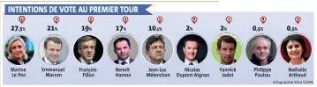  ??  ?? Désormais confirmée, l’absence de François Bayrou au premier tour de la présidenti­elle permet à Emmanuel Macron de se maintenir en deuxième position derrière Marine Le Pen, avec deux points d’avance sur le candidat LR François Fillon. Dans tous les...